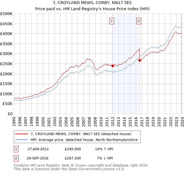 7, CROYLAND MEWS, CORBY, NN17 5ES: Price paid vs HM Land Registry's House Price Index