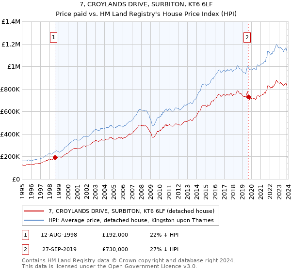 7, CROYLANDS DRIVE, SURBITON, KT6 6LF: Price paid vs HM Land Registry's House Price Index
