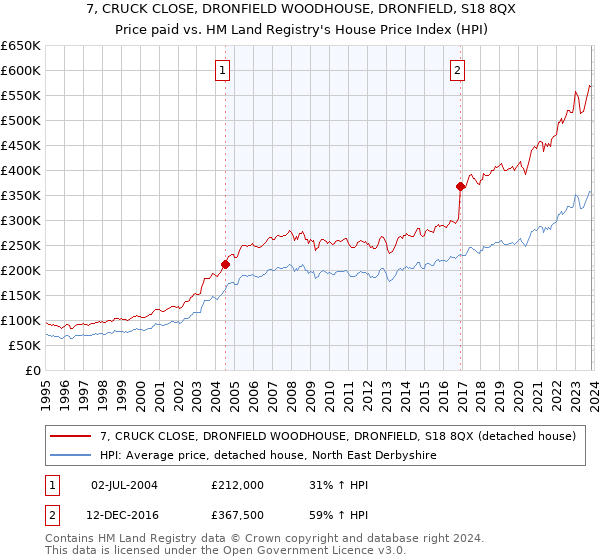 7, CRUCK CLOSE, DRONFIELD WOODHOUSE, DRONFIELD, S18 8QX: Price paid vs HM Land Registry's House Price Index
