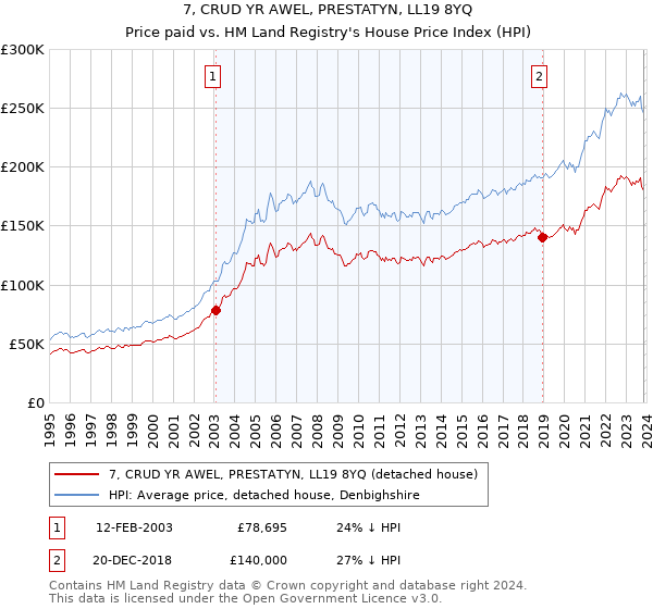 7, CRUD YR AWEL, PRESTATYN, LL19 8YQ: Price paid vs HM Land Registry's House Price Index