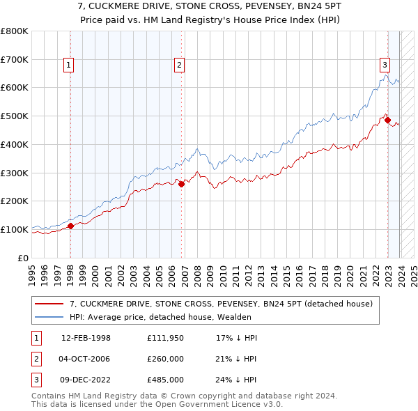 7, CUCKMERE DRIVE, STONE CROSS, PEVENSEY, BN24 5PT: Price paid vs HM Land Registry's House Price Index