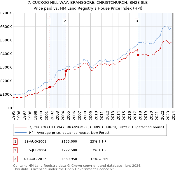 7, CUCKOO HILL WAY, BRANSGORE, CHRISTCHURCH, BH23 8LE: Price paid vs HM Land Registry's House Price Index