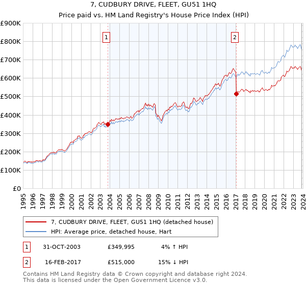 7, CUDBURY DRIVE, FLEET, GU51 1HQ: Price paid vs HM Land Registry's House Price Index