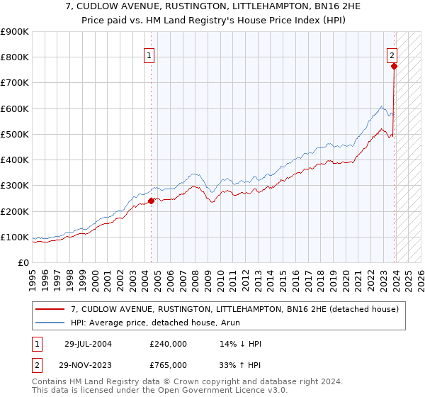 7, CUDLOW AVENUE, RUSTINGTON, LITTLEHAMPTON, BN16 2HE: Price paid vs HM Land Registry's House Price Index