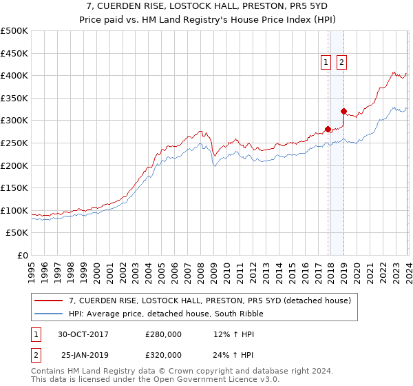 7, CUERDEN RISE, LOSTOCK HALL, PRESTON, PR5 5YD: Price paid vs HM Land Registry's House Price Index