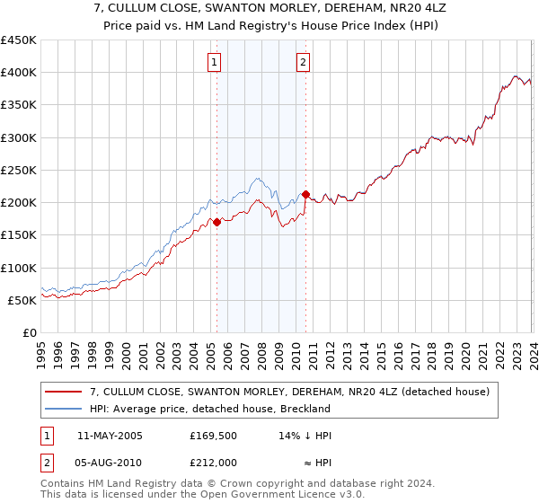 7, CULLUM CLOSE, SWANTON MORLEY, DEREHAM, NR20 4LZ: Price paid vs HM Land Registry's House Price Index