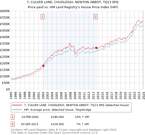 7, CULVER LANE, CHUDLEIGH, NEWTON ABBOT, TQ13 0PQ: Price paid vs HM Land Registry's House Price Index
