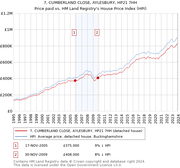 7, CUMBERLAND CLOSE, AYLESBURY, HP21 7HH: Price paid vs HM Land Registry's House Price Index