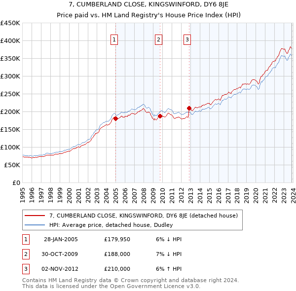 7, CUMBERLAND CLOSE, KINGSWINFORD, DY6 8JE: Price paid vs HM Land Registry's House Price Index