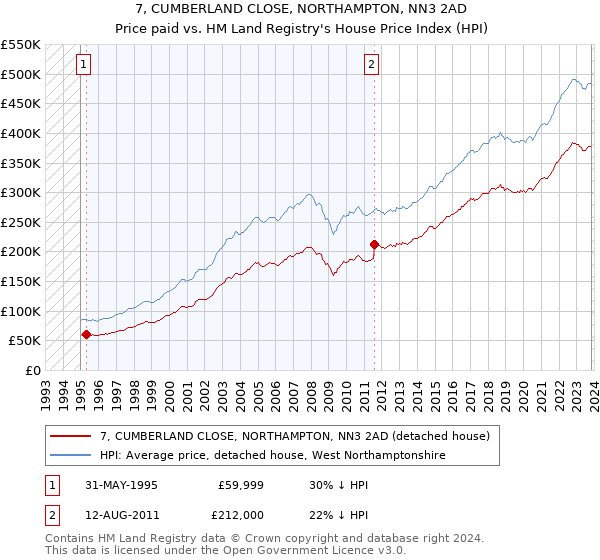 7, CUMBERLAND CLOSE, NORTHAMPTON, NN3 2AD: Price paid vs HM Land Registry's House Price Index