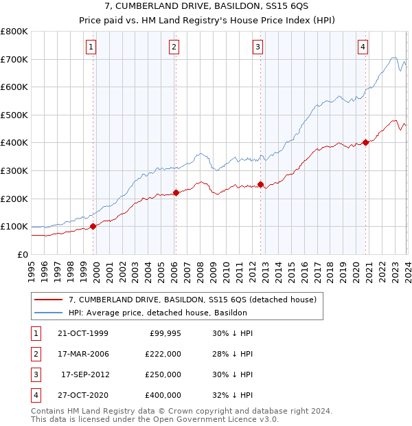 7, CUMBERLAND DRIVE, BASILDON, SS15 6QS: Price paid vs HM Land Registry's House Price Index
