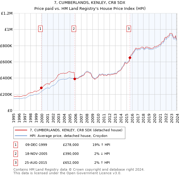 7, CUMBERLANDS, KENLEY, CR8 5DX: Price paid vs HM Land Registry's House Price Index