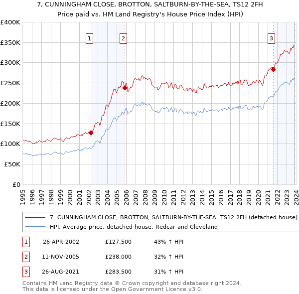 7, CUNNINGHAM CLOSE, BROTTON, SALTBURN-BY-THE-SEA, TS12 2FH: Price paid vs HM Land Registry's House Price Index