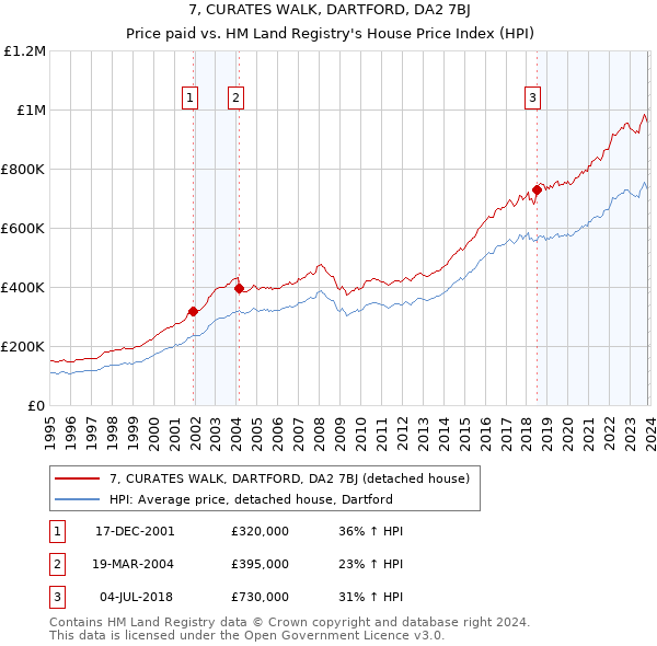 7, CURATES WALK, DARTFORD, DA2 7BJ: Price paid vs HM Land Registry's House Price Index