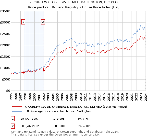 7, CURLEW CLOSE, FAVERDALE, DARLINGTON, DL3 0EQ: Price paid vs HM Land Registry's House Price Index