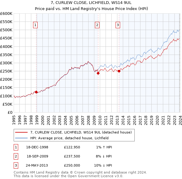 7, CURLEW CLOSE, LICHFIELD, WS14 9UL: Price paid vs HM Land Registry's House Price Index