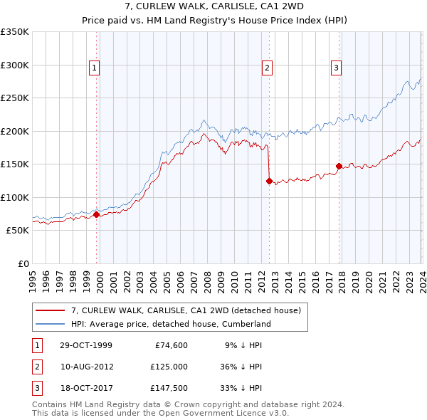7, CURLEW WALK, CARLISLE, CA1 2WD: Price paid vs HM Land Registry's House Price Index