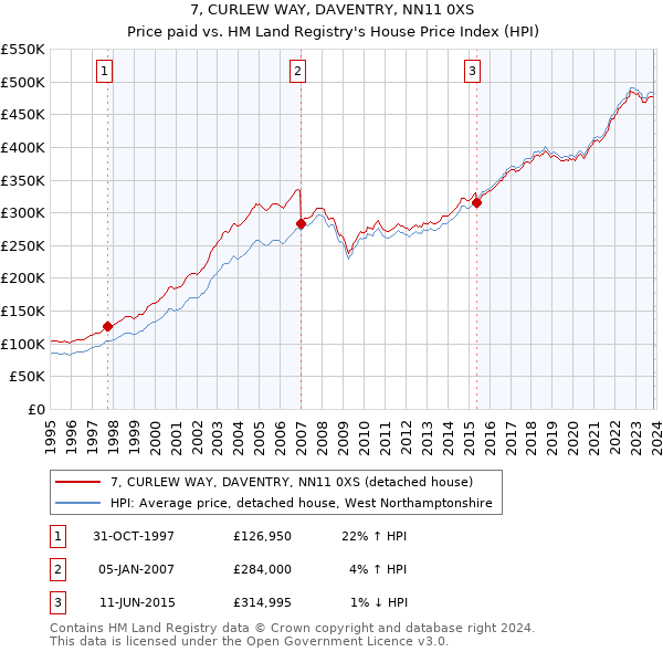 7, CURLEW WAY, DAVENTRY, NN11 0XS: Price paid vs HM Land Registry's House Price Index