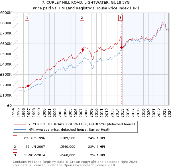 7, CURLEY HILL ROAD, LIGHTWATER, GU18 5YG: Price paid vs HM Land Registry's House Price Index