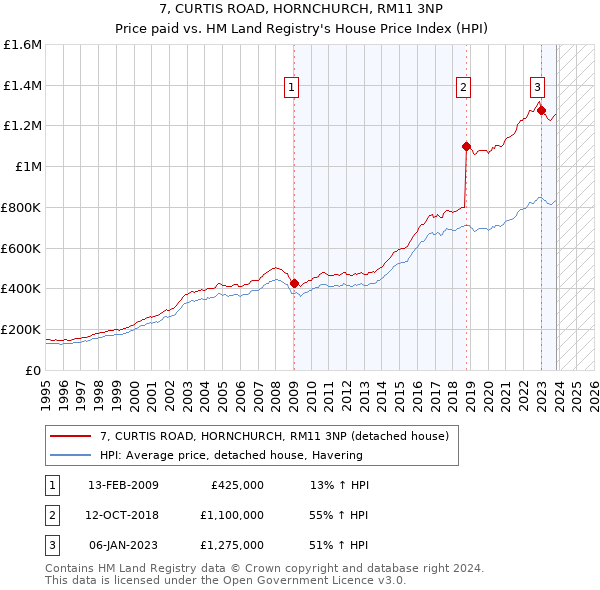 7, CURTIS ROAD, HORNCHURCH, RM11 3NP: Price paid vs HM Land Registry's House Price Index
