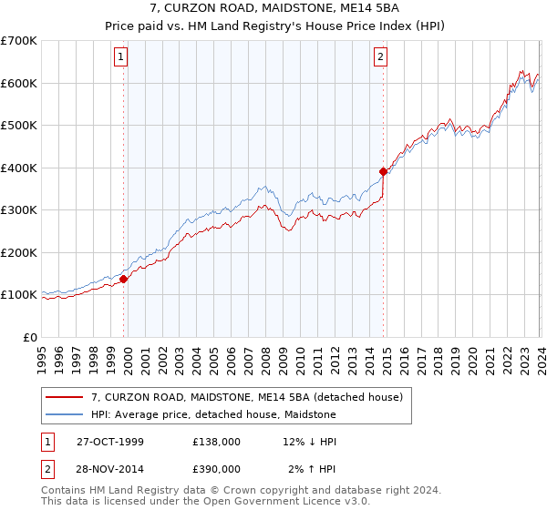 7, CURZON ROAD, MAIDSTONE, ME14 5BA: Price paid vs HM Land Registry's House Price Index