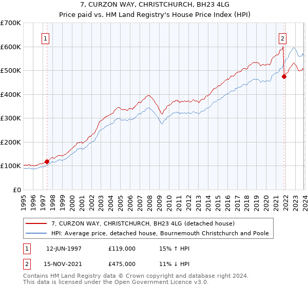 7, CURZON WAY, CHRISTCHURCH, BH23 4LG: Price paid vs HM Land Registry's House Price Index