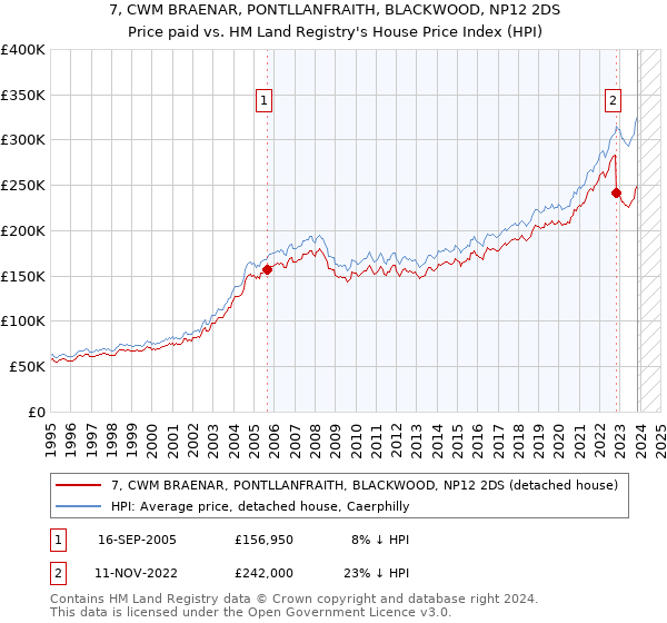 7, CWM BRAENAR, PONTLLANFRAITH, BLACKWOOD, NP12 2DS: Price paid vs HM Land Registry's House Price Index