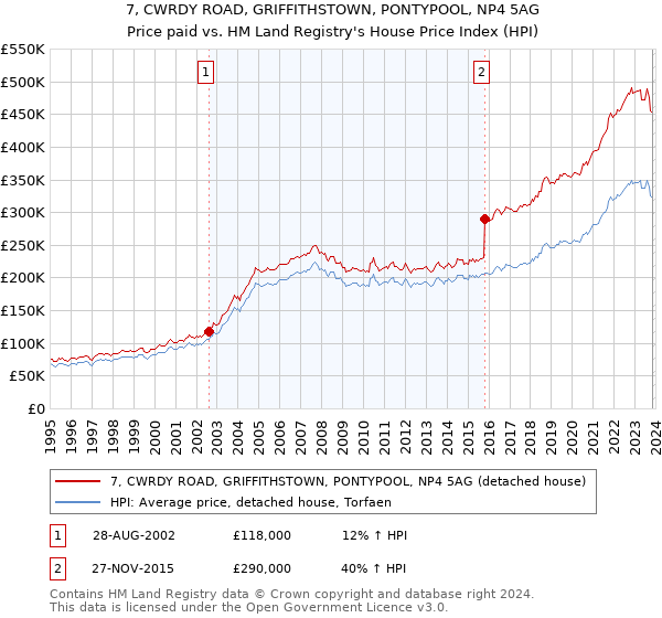 7, CWRDY ROAD, GRIFFITHSTOWN, PONTYPOOL, NP4 5AG: Price paid vs HM Land Registry's House Price Index
