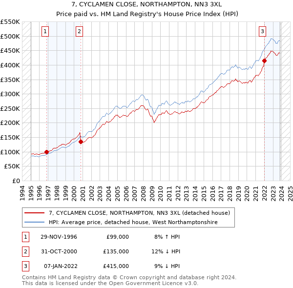 7, CYCLAMEN CLOSE, NORTHAMPTON, NN3 3XL: Price paid vs HM Land Registry's House Price Index