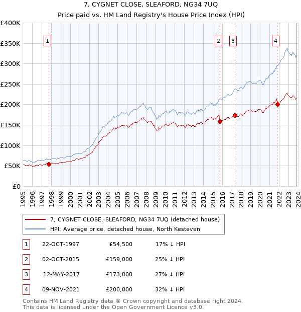 7, CYGNET CLOSE, SLEAFORD, NG34 7UQ: Price paid vs HM Land Registry's House Price Index