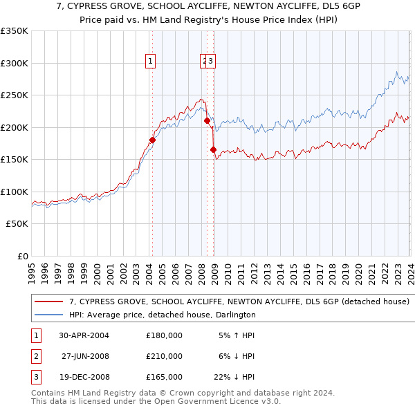 7, CYPRESS GROVE, SCHOOL AYCLIFFE, NEWTON AYCLIFFE, DL5 6GP: Price paid vs HM Land Registry's House Price Index