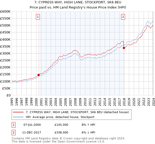 7, CYPRESS WAY, HIGH LANE, STOCKPORT, SK6 8EU: Price paid vs HM Land Registry's House Price Index
