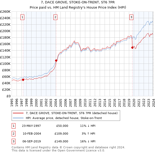 7, DACE GROVE, STOKE-ON-TRENT, ST6 7PR: Price paid vs HM Land Registry's House Price Index