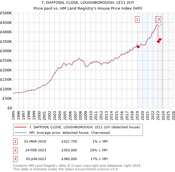 7, DAFFODIL CLOSE, LOUGHBOROUGH, LE11 2UY: Price paid vs HM Land Registry's House Price Index