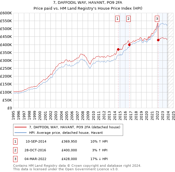 7, DAFFODIL WAY, HAVANT, PO9 2FA: Price paid vs HM Land Registry's House Price Index