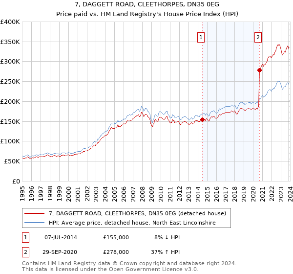 7, DAGGETT ROAD, CLEETHORPES, DN35 0EG: Price paid vs HM Land Registry's House Price Index