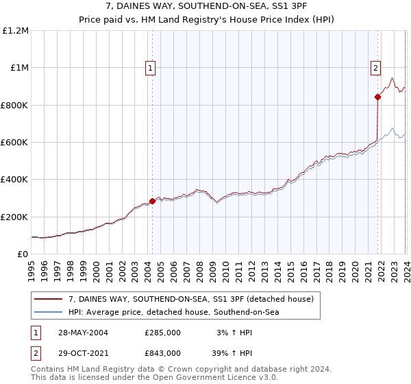 7, DAINES WAY, SOUTHEND-ON-SEA, SS1 3PF: Price paid vs HM Land Registry's House Price Index