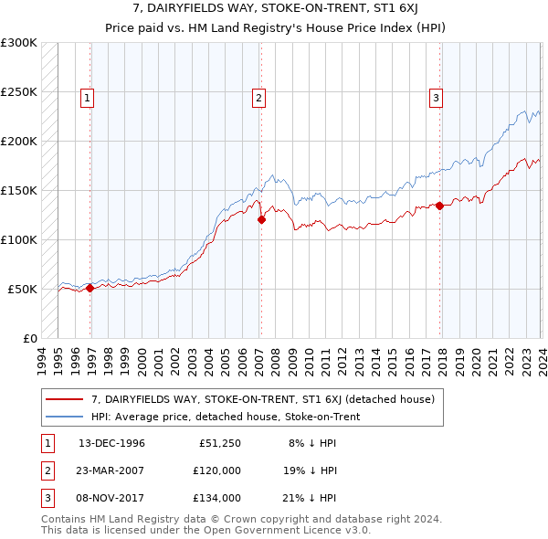 7, DAIRYFIELDS WAY, STOKE-ON-TRENT, ST1 6XJ: Price paid vs HM Land Registry's House Price Index