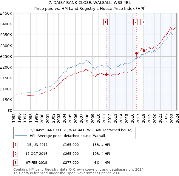 7, DAISY BANK CLOSE, WALSALL, WS3 4BL: Price paid vs HM Land Registry's House Price Index