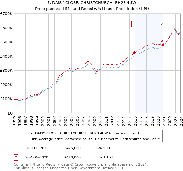 7, DAISY CLOSE, CHRISTCHURCH, BH23 4UW: Price paid vs HM Land Registry's House Price Index