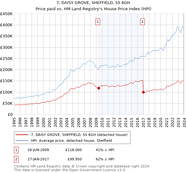 7, DAISY GROVE, SHEFFIELD, S5 6GH: Price paid vs HM Land Registry's House Price Index