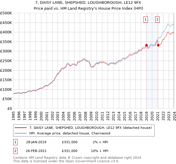 7, DAISY LANE, SHEPSHED, LOUGHBOROUGH, LE12 9FX: Price paid vs HM Land Registry's House Price Index