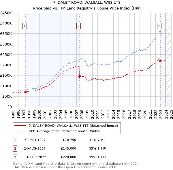7, DALBY ROAD, WALSALL, WS3 1TS: Price paid vs HM Land Registry's House Price Index