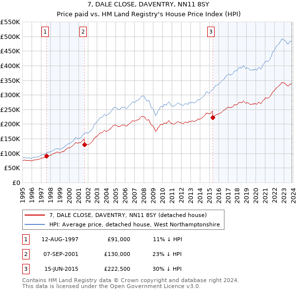 7, DALE CLOSE, DAVENTRY, NN11 8SY: Price paid vs HM Land Registry's House Price Index