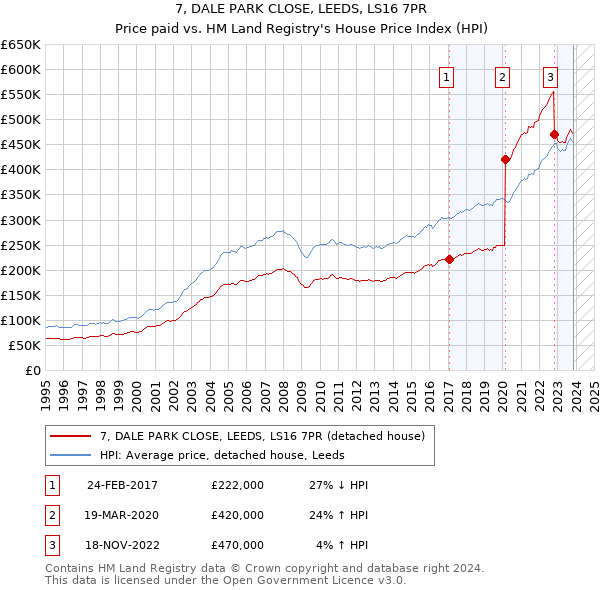 7, DALE PARK CLOSE, LEEDS, LS16 7PR: Price paid vs HM Land Registry's House Price Index