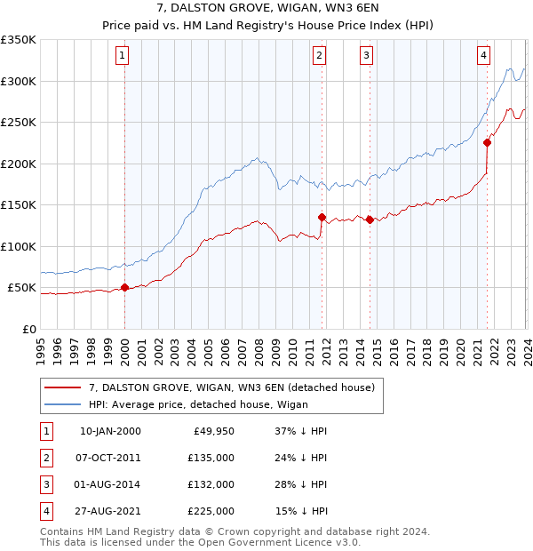 7, DALSTON GROVE, WIGAN, WN3 6EN: Price paid vs HM Land Registry's House Price Index