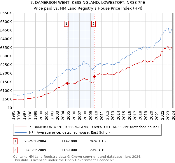 7, DAMERSON WENT, KESSINGLAND, LOWESTOFT, NR33 7PE: Price paid vs HM Land Registry's House Price Index