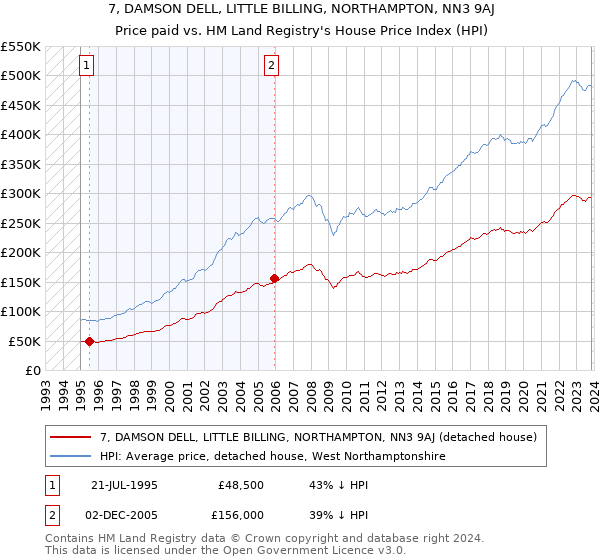 7, DAMSON DELL, LITTLE BILLING, NORTHAMPTON, NN3 9AJ: Price paid vs HM Land Registry's House Price Index