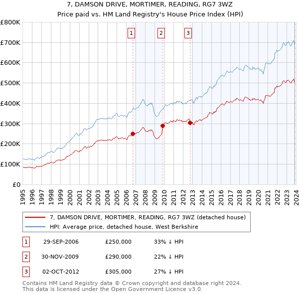 7, DAMSON DRIVE, MORTIMER, READING, RG7 3WZ: Price paid vs HM Land Registry's House Price Index