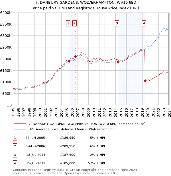 7, DANBURY GARDENS, WOLVERHAMPTON, WV10 6ED: Price paid vs HM Land Registry's House Price Index
